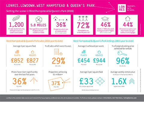LonRes Lowdown: setting the scene in West Hampstead & Queen's Park - London property residential market
